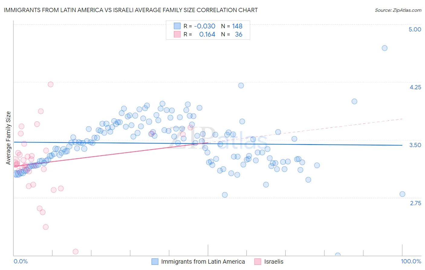 Immigrants from Latin America vs Israeli Average Family Size