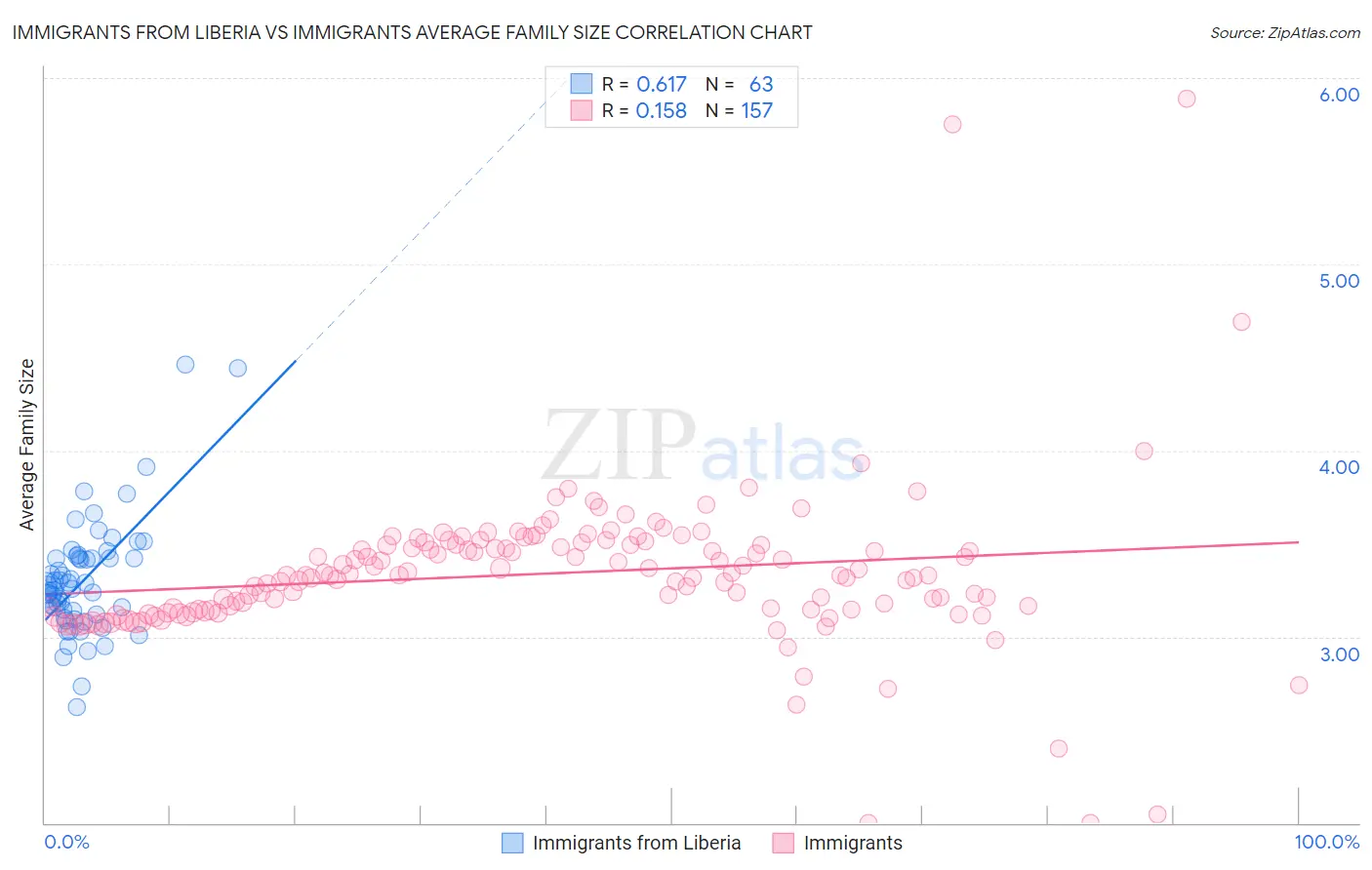 Immigrants from Liberia vs Immigrants Average Family Size