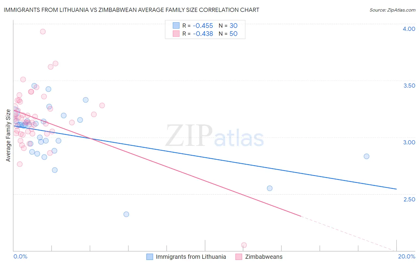 Immigrants from Lithuania vs Zimbabwean Average Family Size