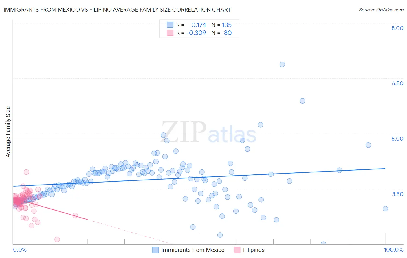 Immigrants from Mexico vs Filipino Average Family Size