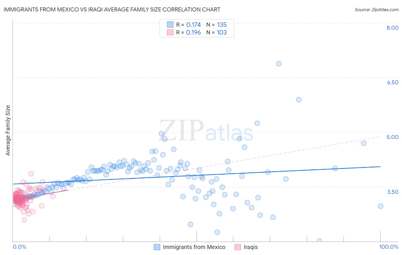 Immigrants from Mexico vs Iraqi Average Family Size