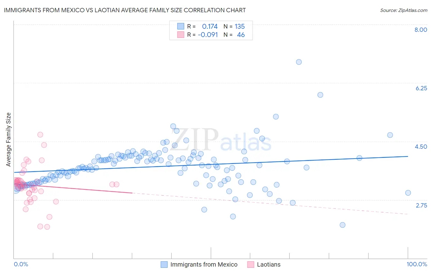 Immigrants from Mexico vs Laotian Average Family Size