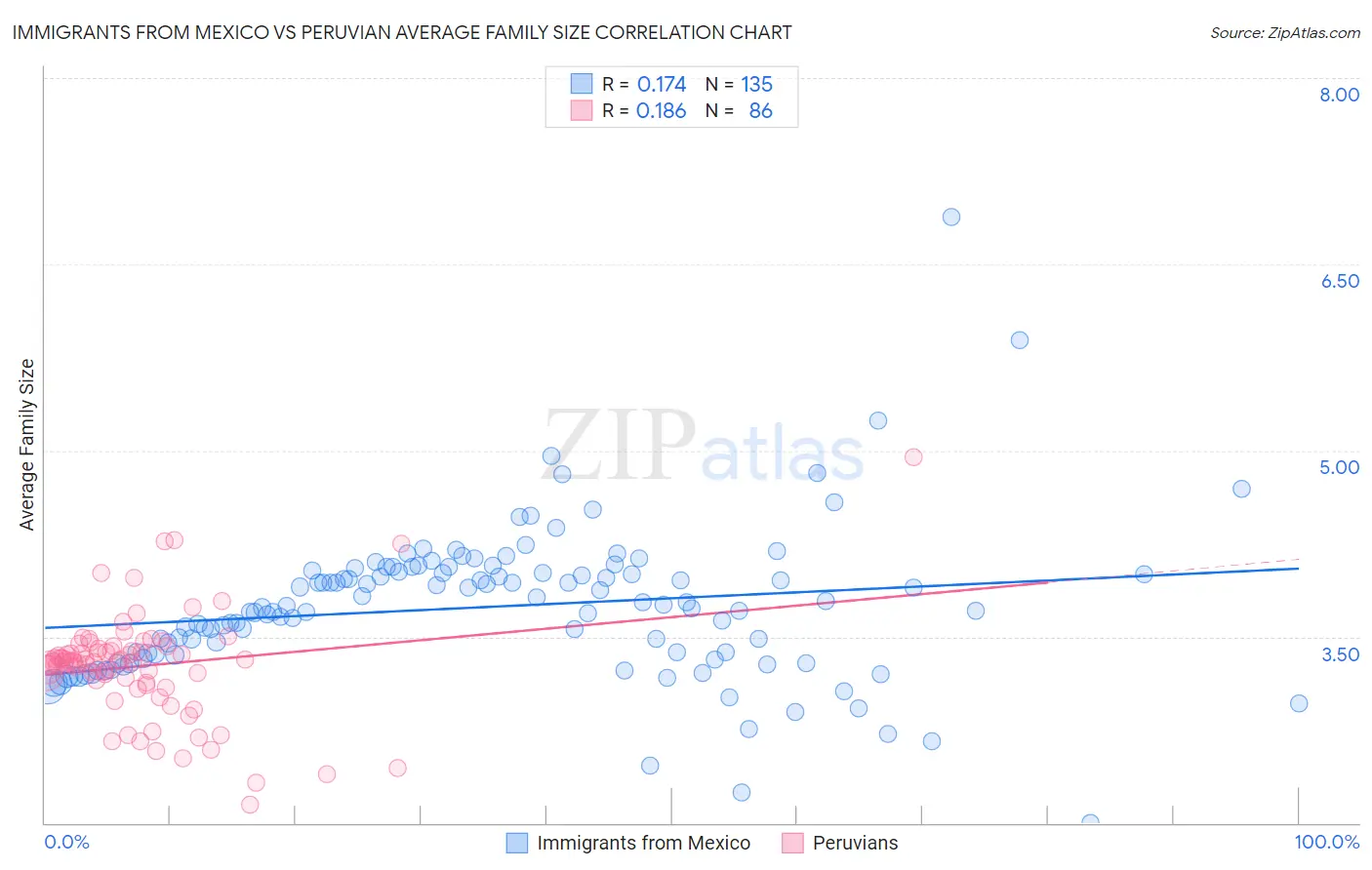 Immigrants from Mexico vs Peruvian Average Family Size