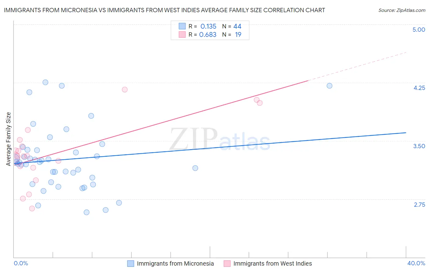 Immigrants from Micronesia vs Immigrants from West Indies Average Family Size