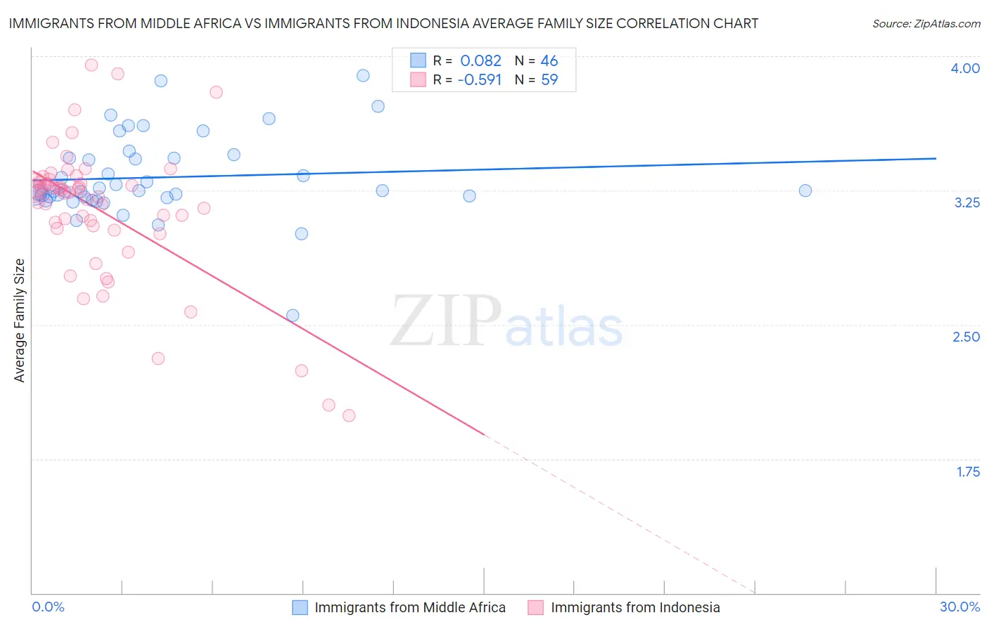 Immigrants from Middle Africa vs Immigrants from Indonesia Average Family Size