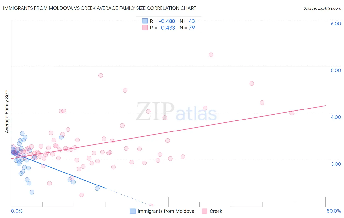Immigrants from Moldova vs Creek Average Family Size