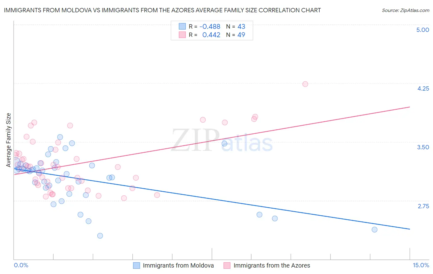 Immigrants from Moldova vs Immigrants from the Azores Average Family Size