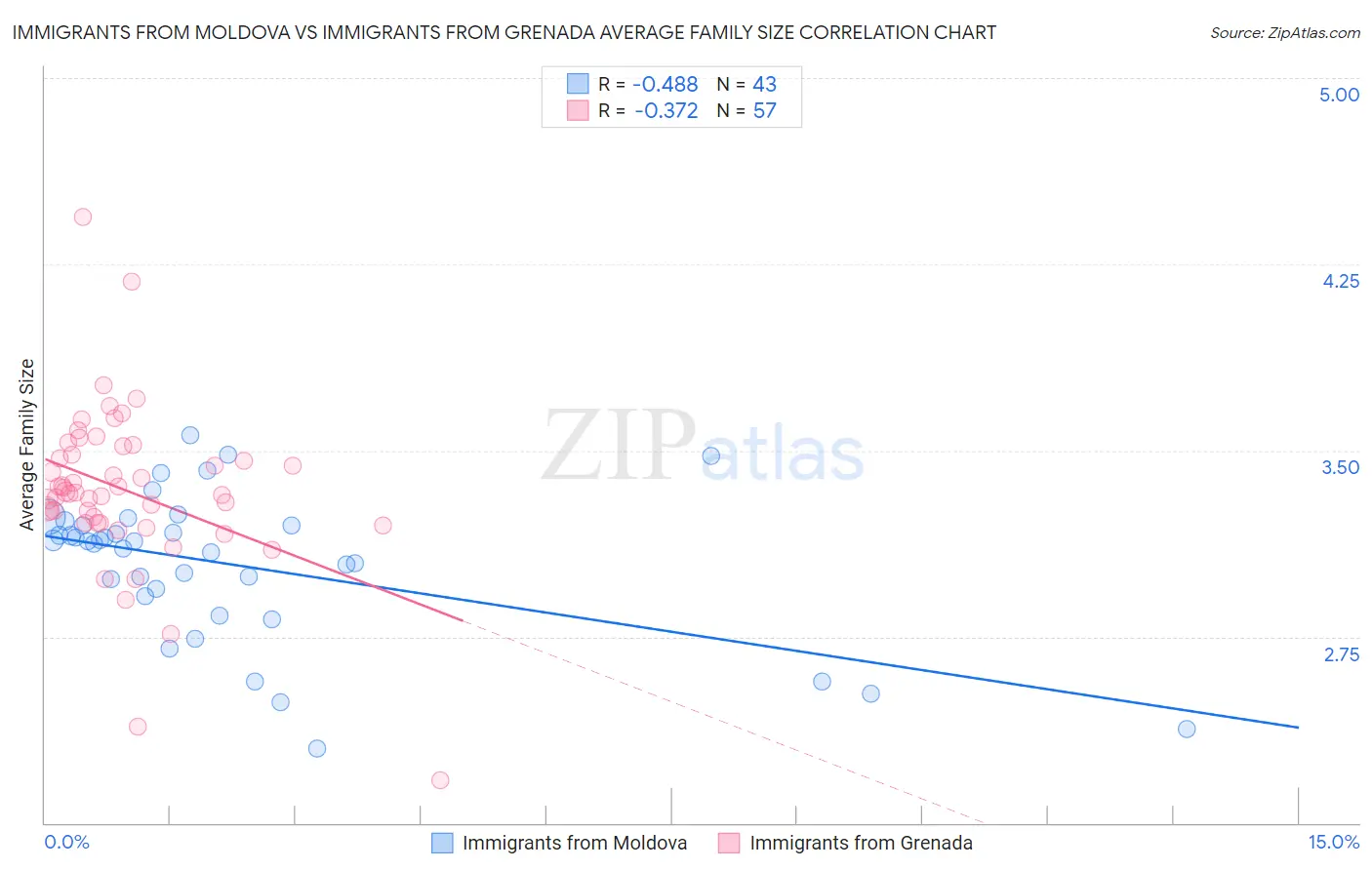 Immigrants from Moldova vs Immigrants from Grenada Average Family Size