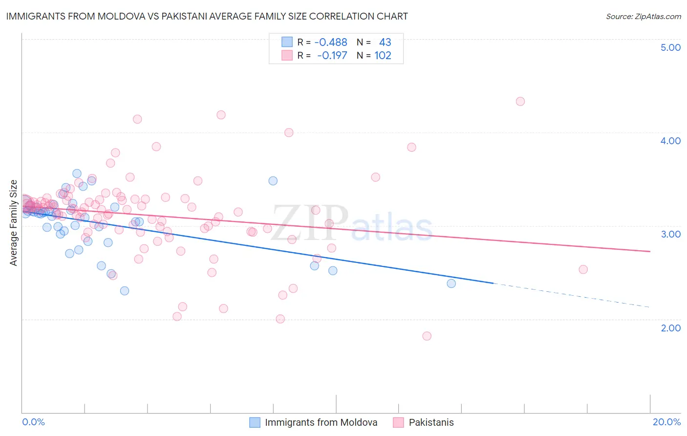 Immigrants from Moldova vs Pakistani Average Family Size