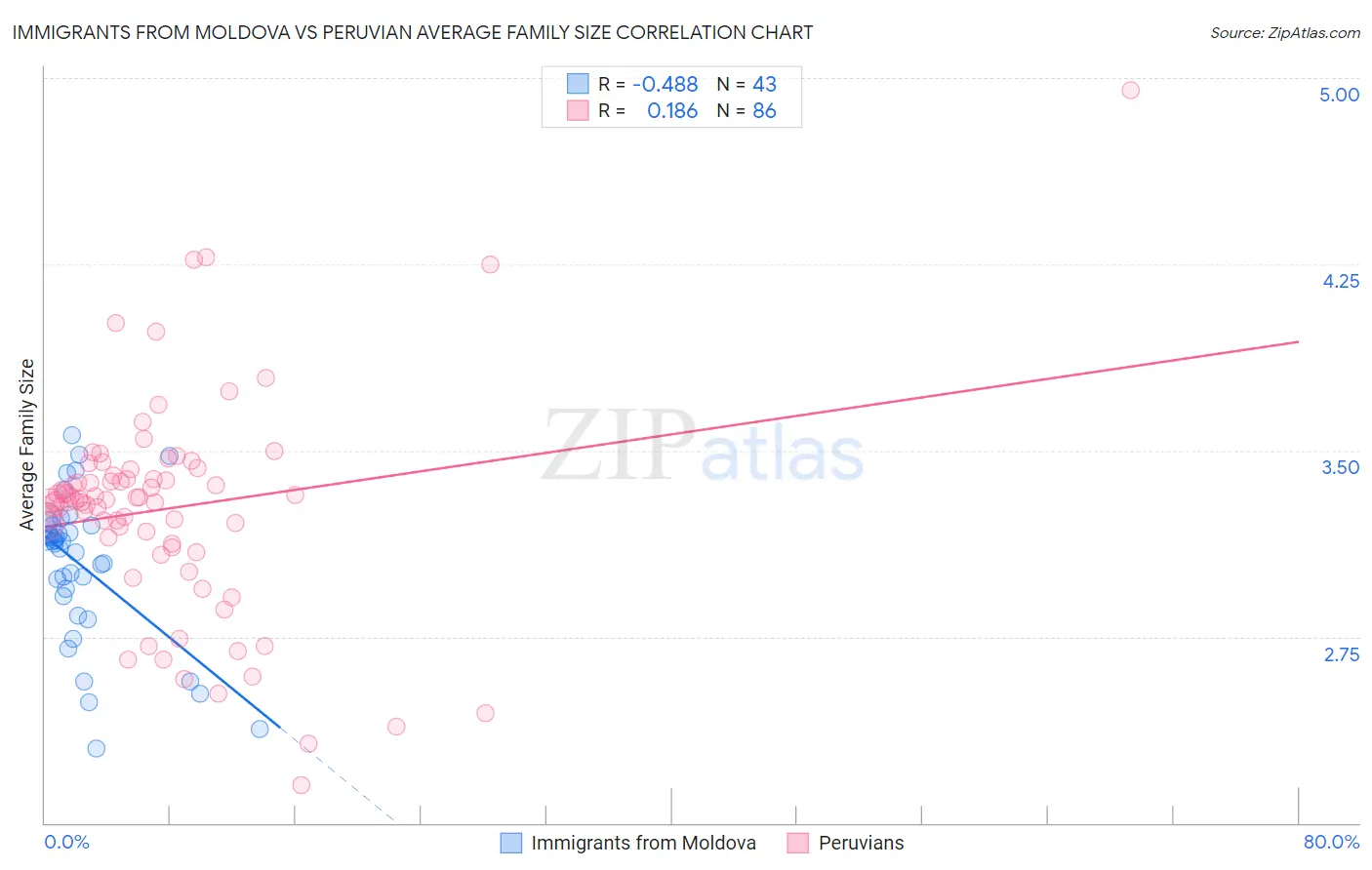 Immigrants from Moldova vs Peruvian Average Family Size