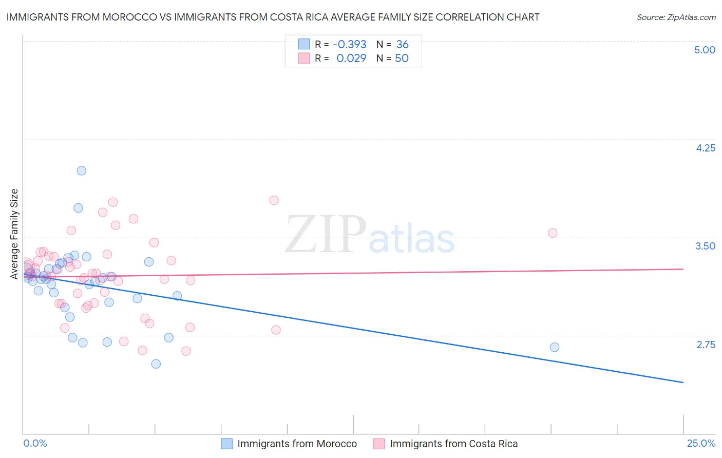 Immigrants from Morocco vs Immigrants from Costa Rica Average Family Size