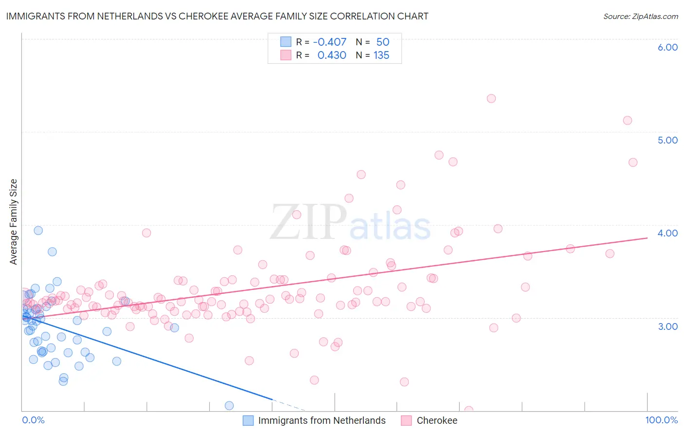 Immigrants from Netherlands vs Cherokee Average Family Size