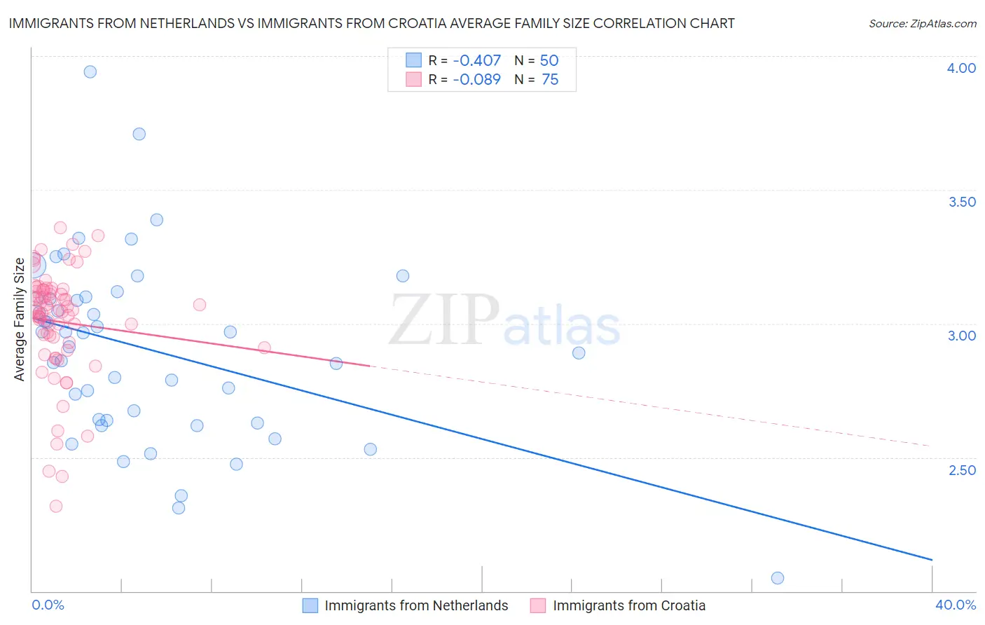 Immigrants from Netherlands vs Immigrants from Croatia Average Family Size