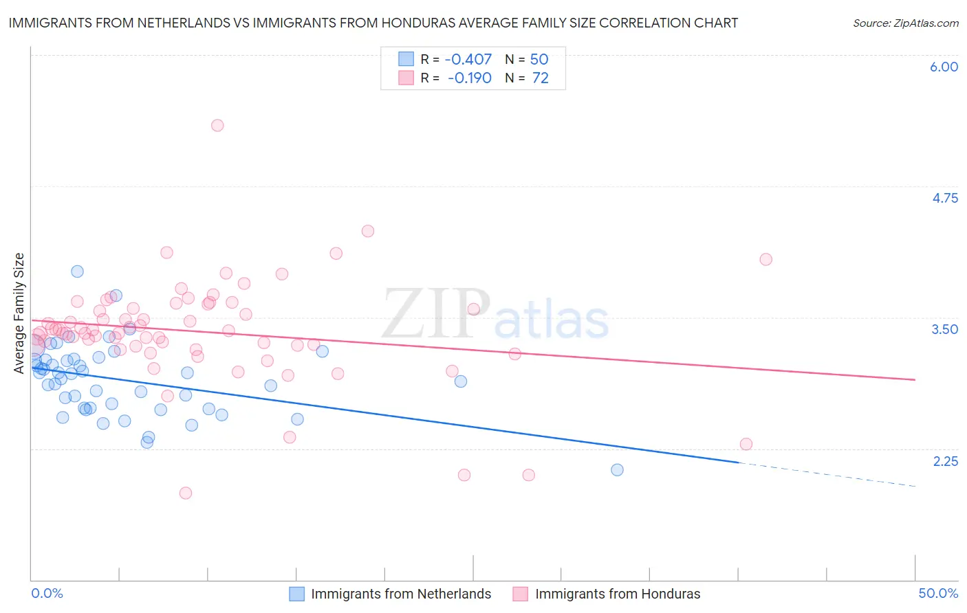 Immigrants from Netherlands vs Immigrants from Honduras Average Family Size