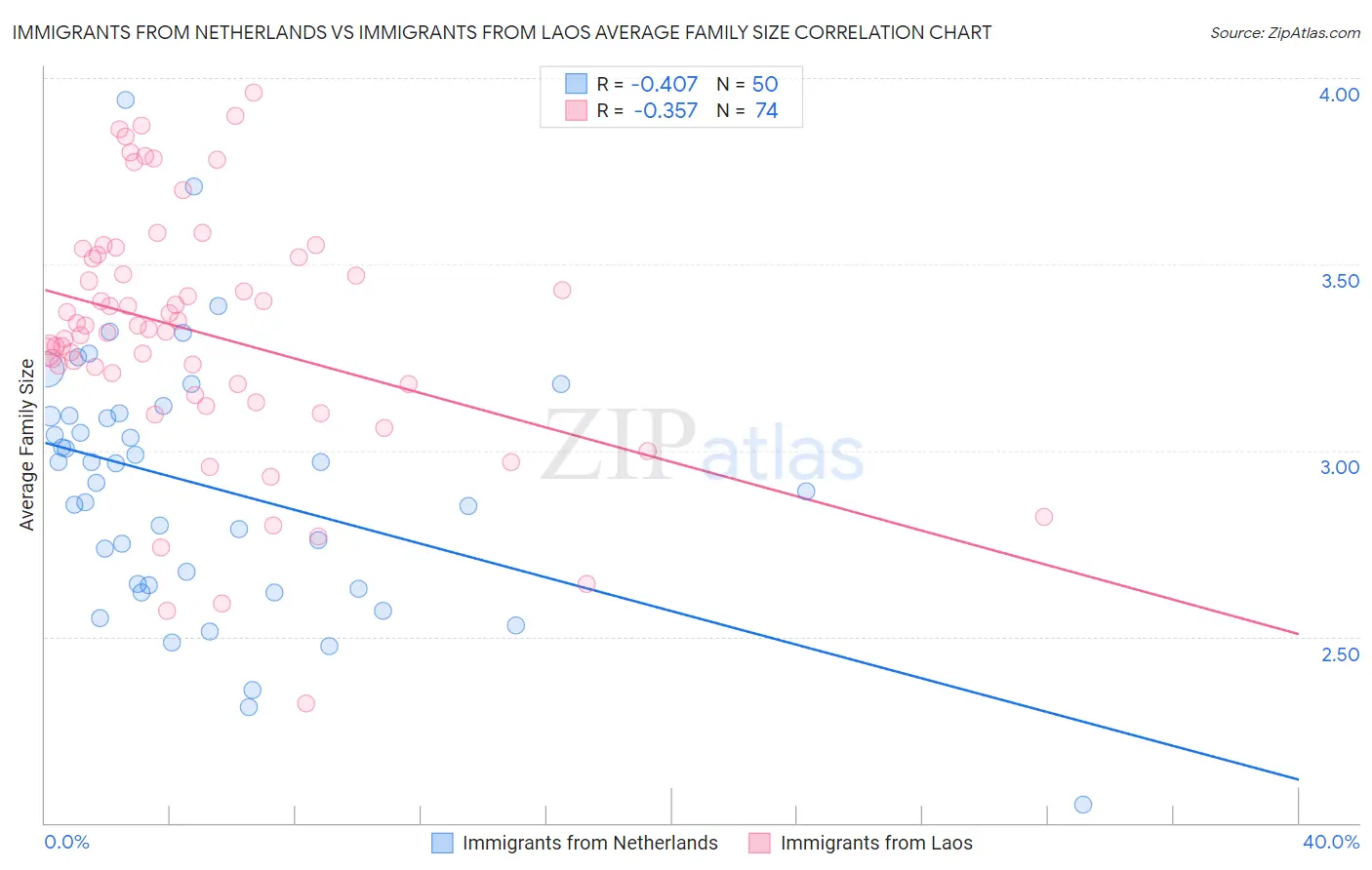 Immigrants from Netherlands vs Immigrants from Laos Average Family Size