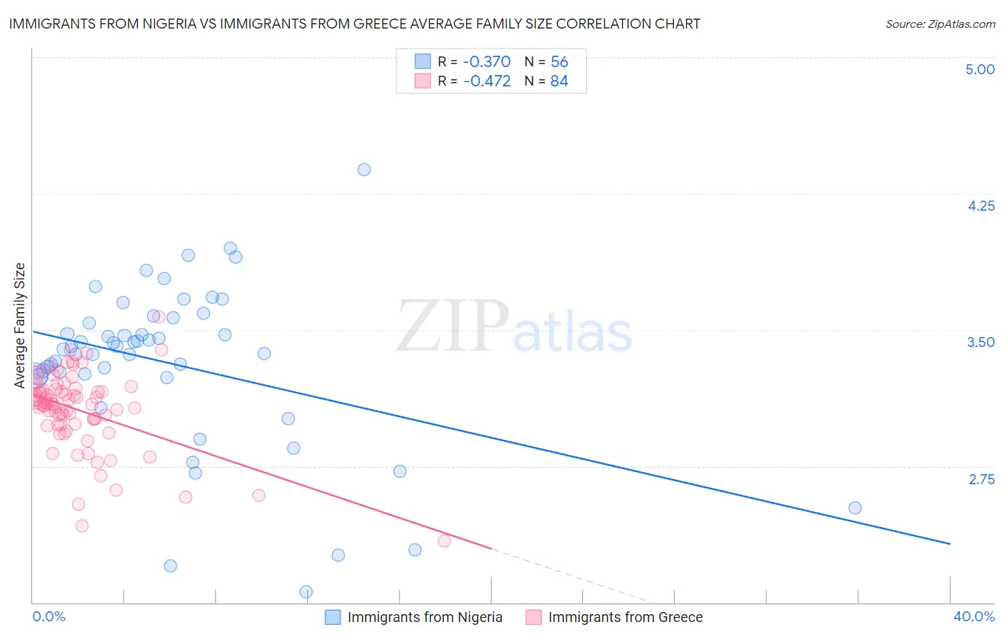 Immigrants from Nigeria vs Immigrants from Greece Average Family Size