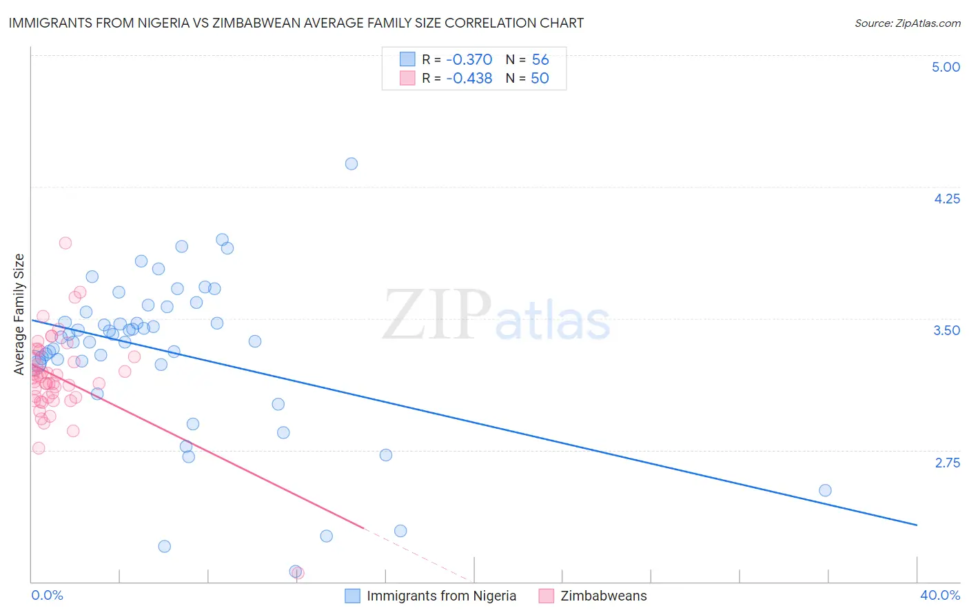 Immigrants from Nigeria vs Zimbabwean Average Family Size