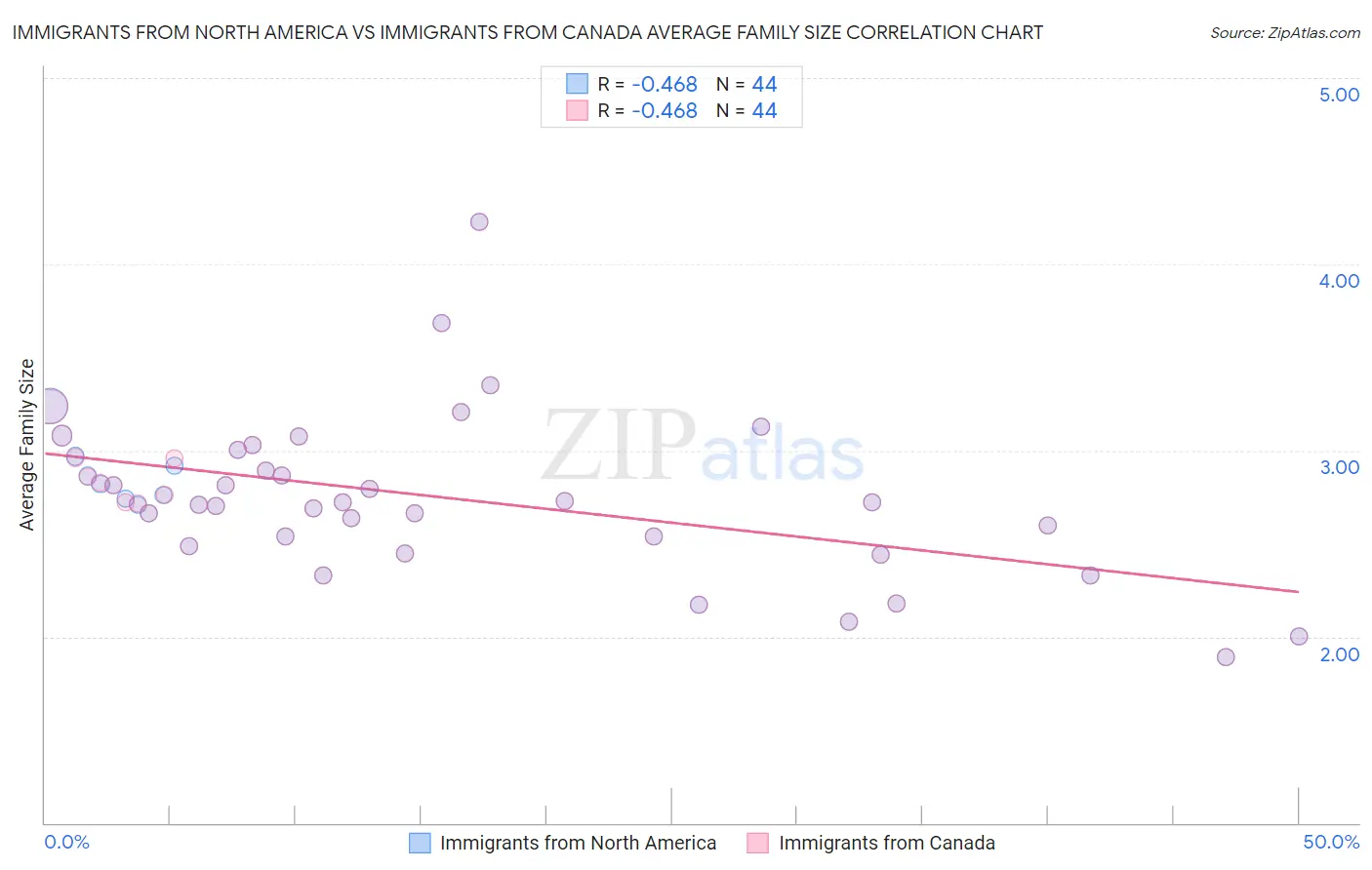 Immigrants from North America vs Immigrants from Canada Average Family Size