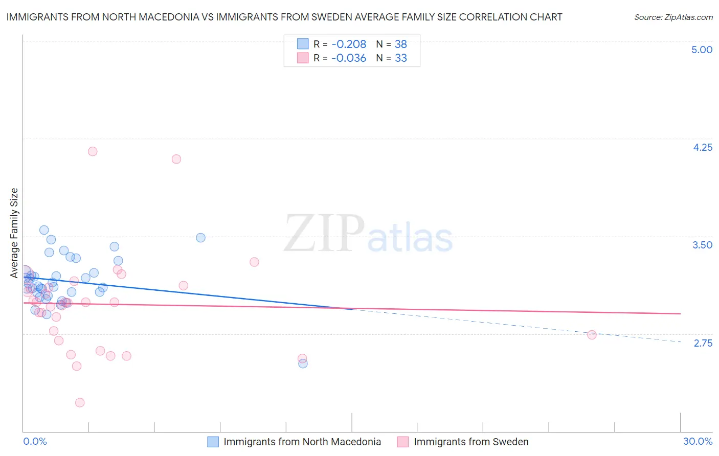 Immigrants from North Macedonia vs Immigrants from Sweden Average Family Size