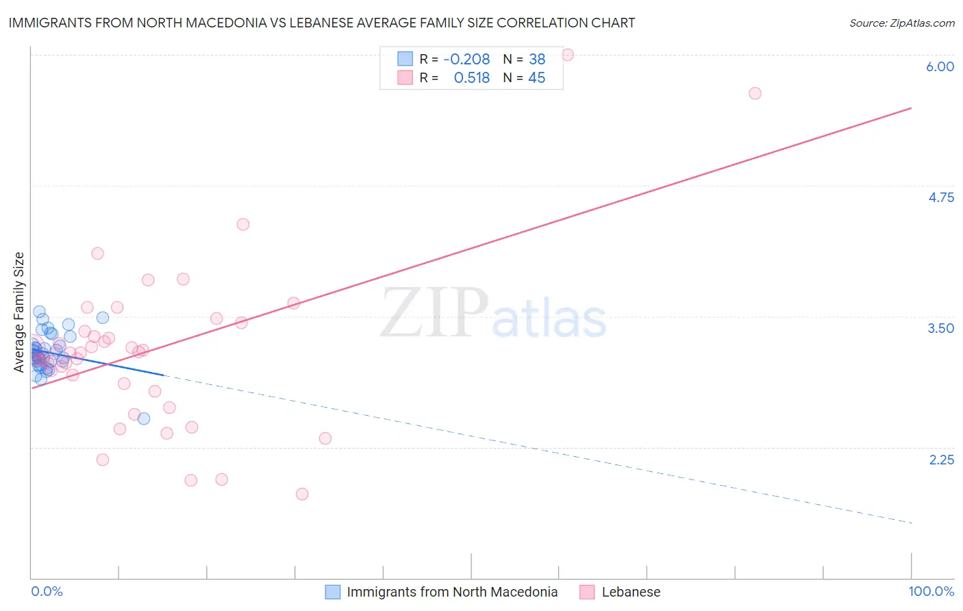 Immigrants from North Macedonia vs Lebanese Average Family Size