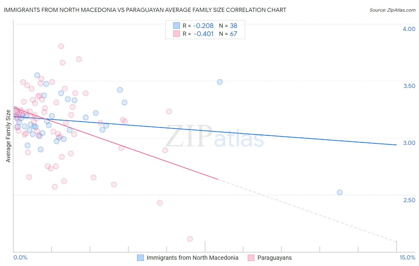 Immigrants from North Macedonia vs Paraguayan Average Family Size