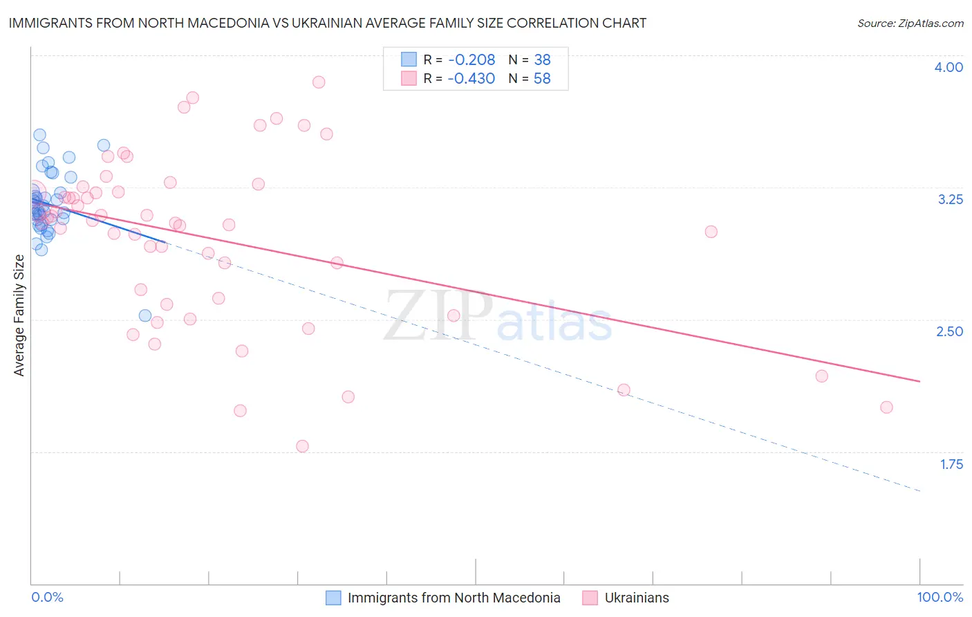 Immigrants from North Macedonia vs Ukrainian Average Family Size