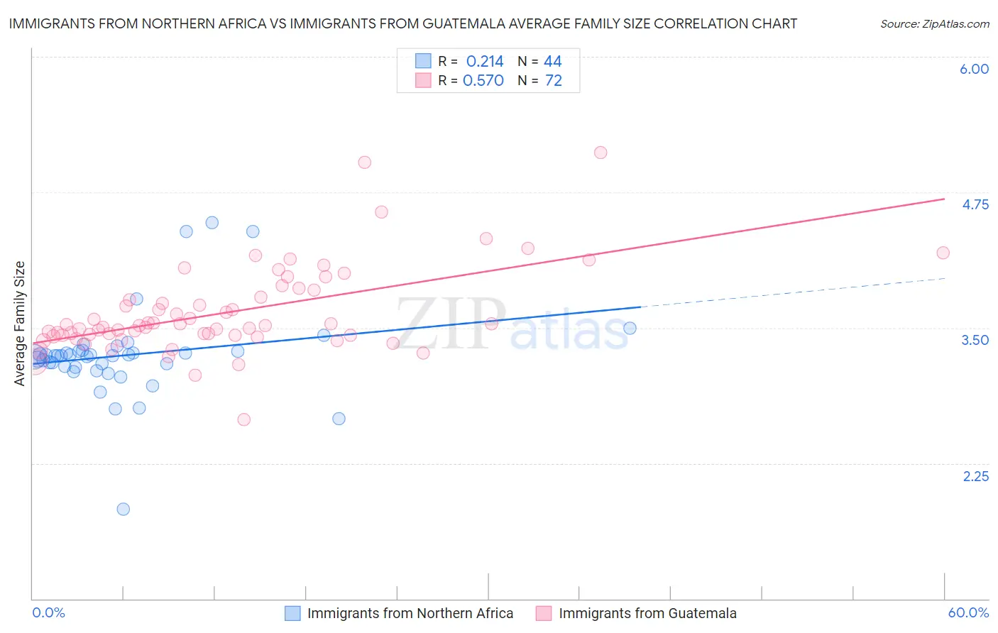 Immigrants from Northern Africa vs Immigrants from Guatemala Average Family Size