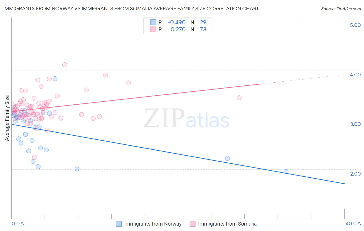 Immigrants from Norway vs Immigrants from Somalia Average Family Size