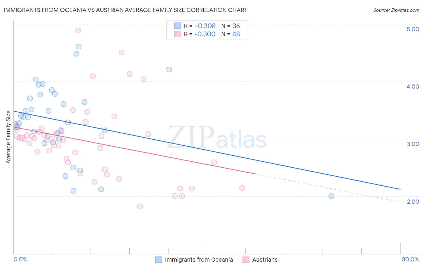 Immigrants from Oceania vs Austrian Average Family Size