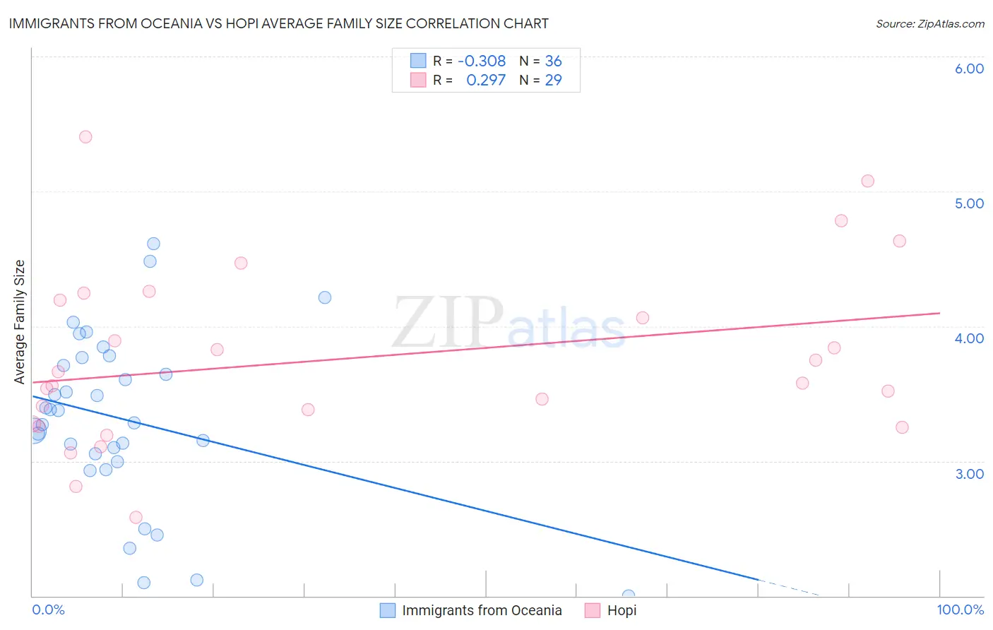 Immigrants from Oceania vs Hopi Average Family Size