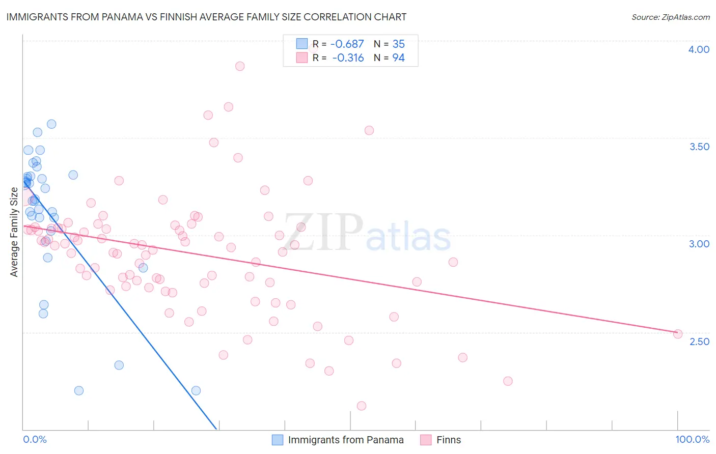 Immigrants from Panama vs Finnish Average Family Size