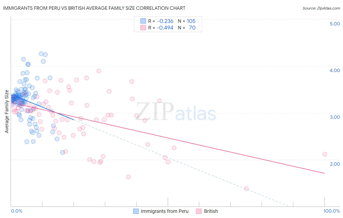 Immigrants from Peru vs British Average Family Size