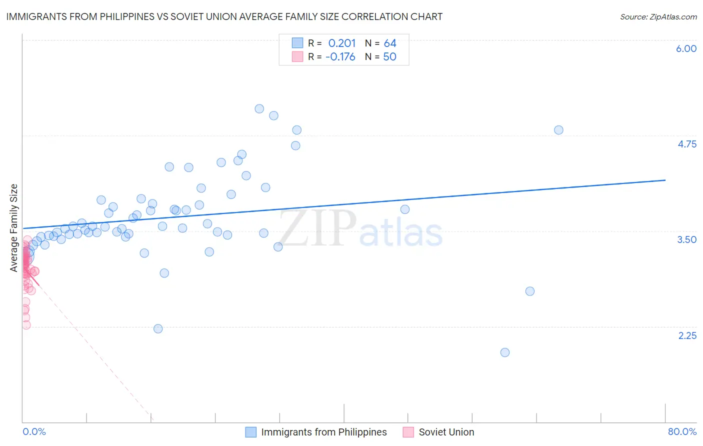 Immigrants from Philippines vs Soviet Union Average Family Size