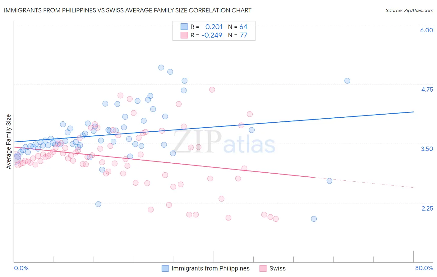 Immigrants from Philippines vs Swiss Average Family Size