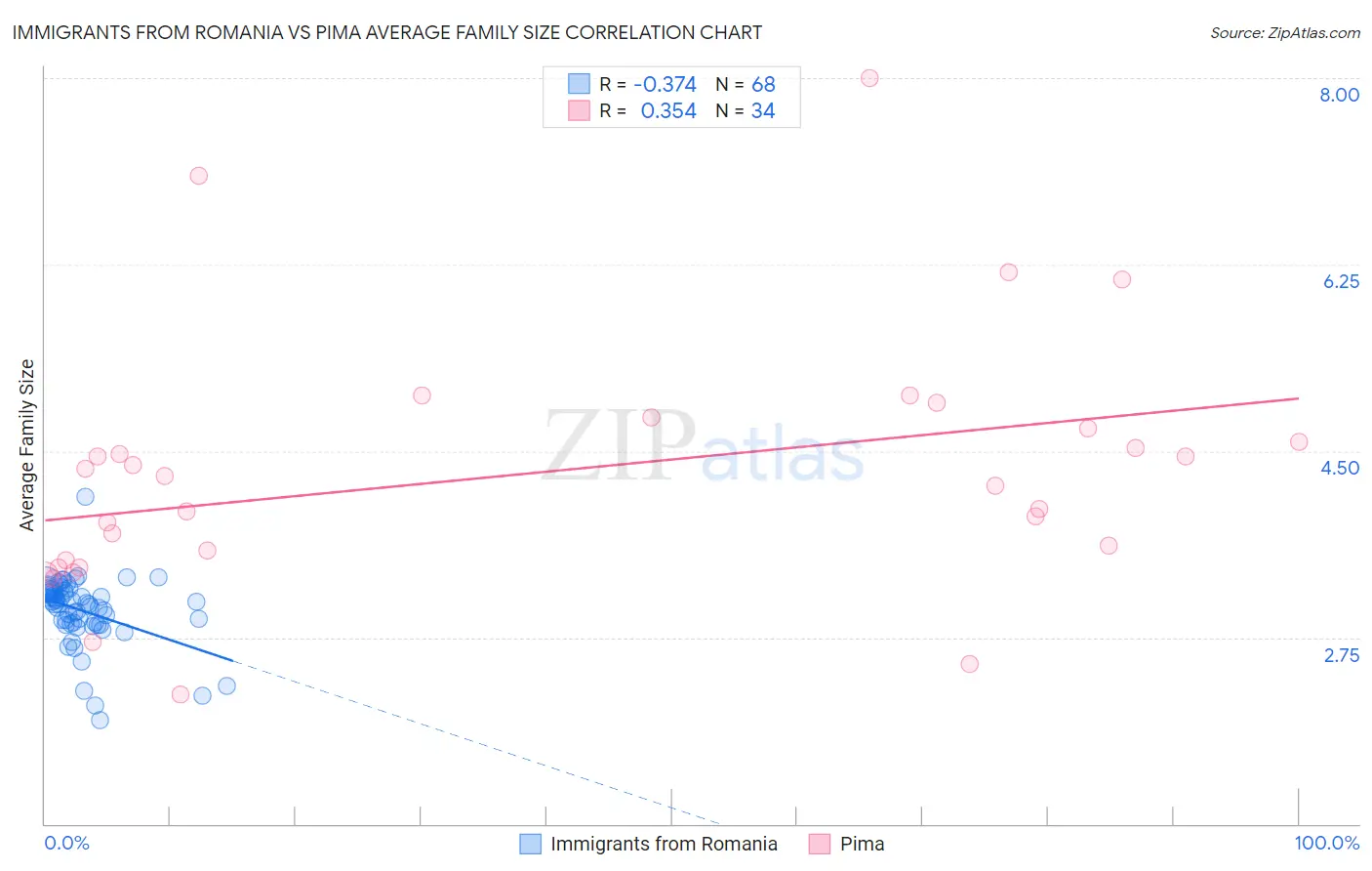 Immigrants from Romania vs Pima Average Family Size