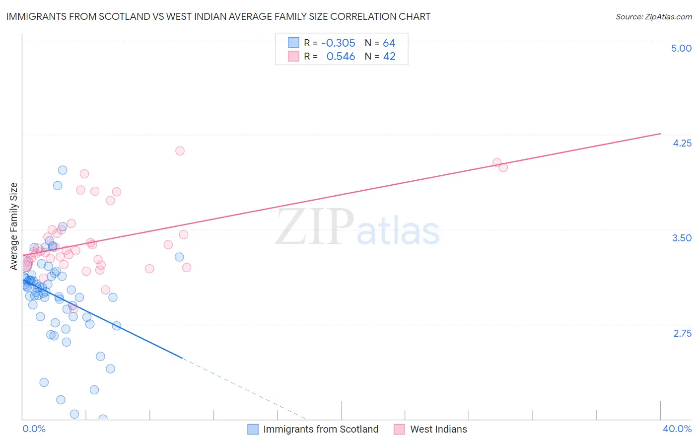 Immigrants from Scotland vs West Indian Average Family Size