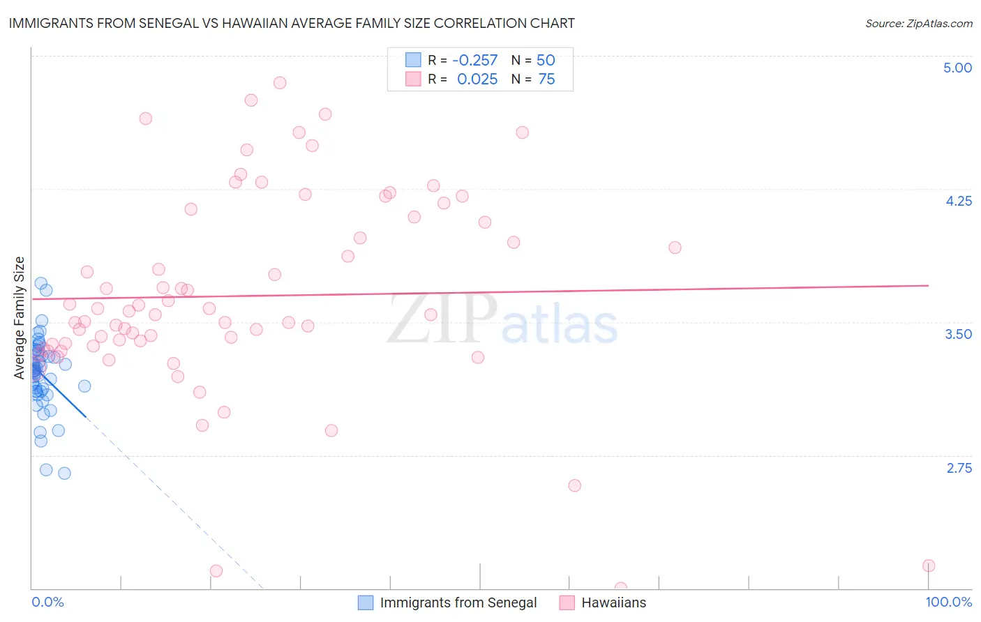 Immigrants from Senegal vs Hawaiian Average Family Size