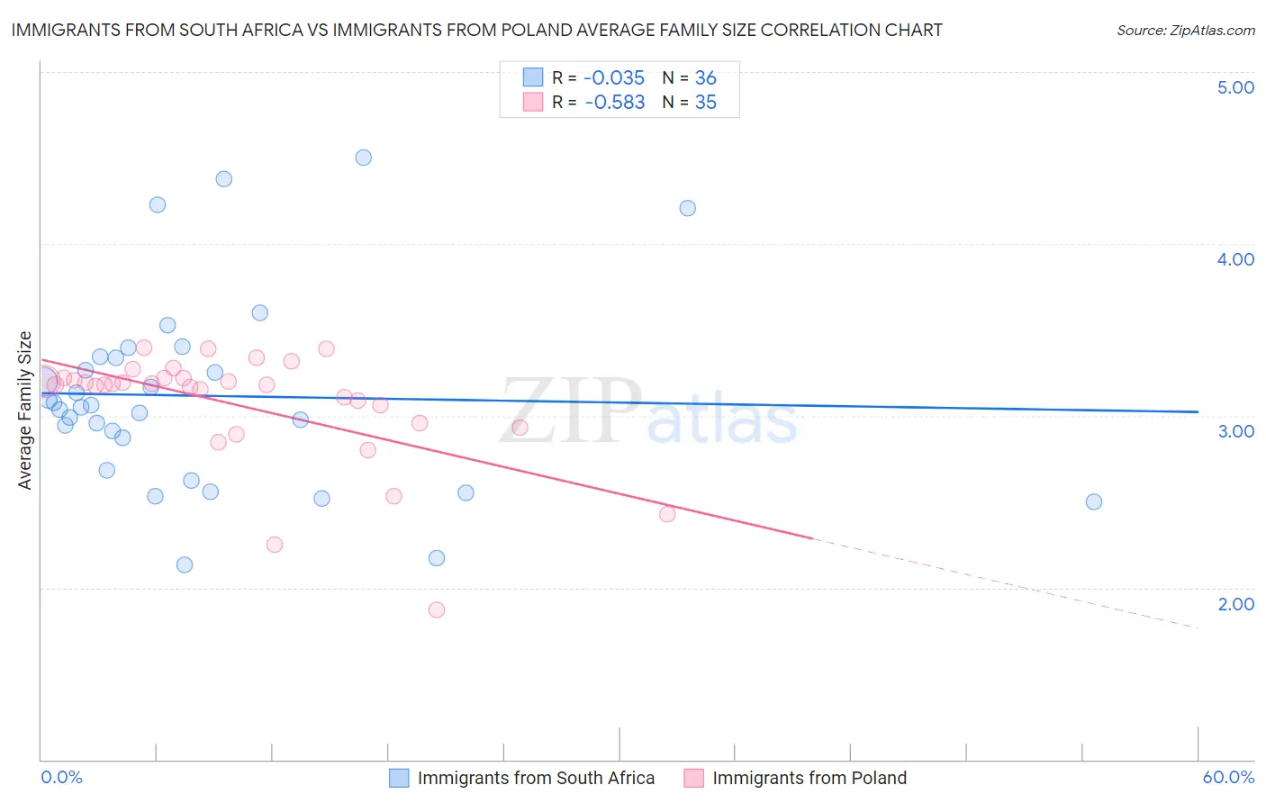 Immigrants from South Africa vs Immigrants from Poland Average Family Size