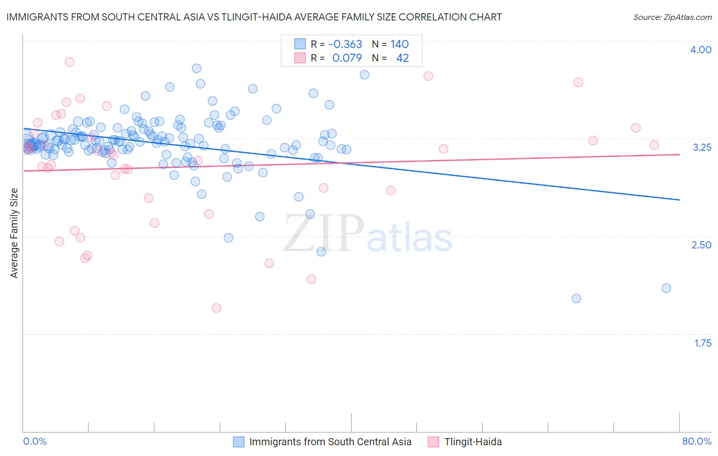 Immigrants from South Central Asia vs Tlingit-Haida Average Family Size