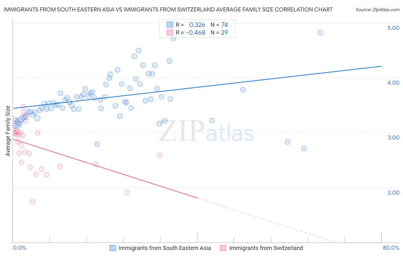 Immigrants from South Eastern Asia vs Immigrants from Switzerland Average Family Size