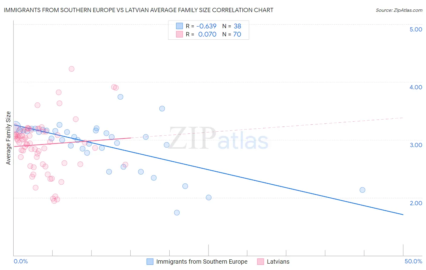 Immigrants from Southern Europe vs Latvian Average Family Size