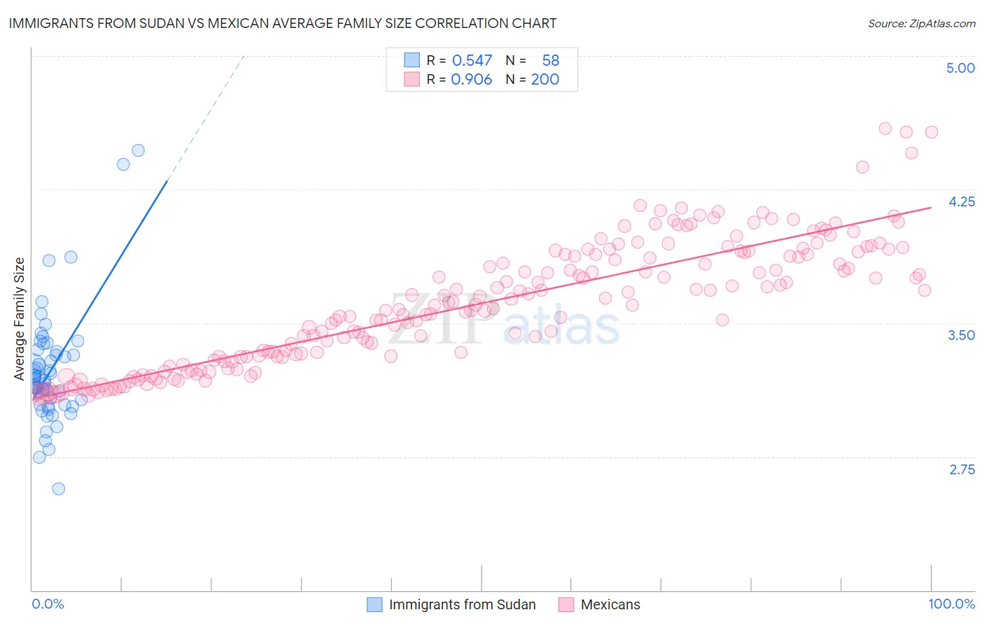 Immigrants from Sudan vs Mexican Average Family Size