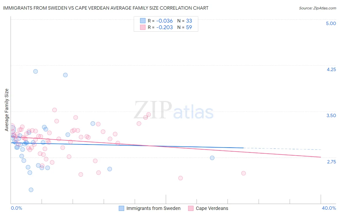 Immigrants from Sweden vs Cape Verdean Average Family Size