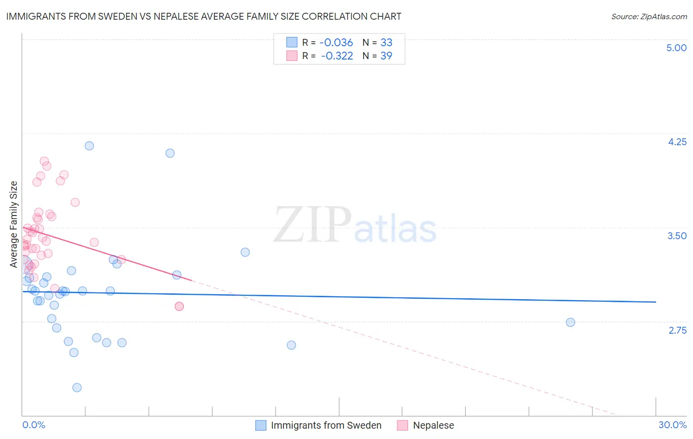 Immigrants from Sweden vs Nepalese Average Family Size