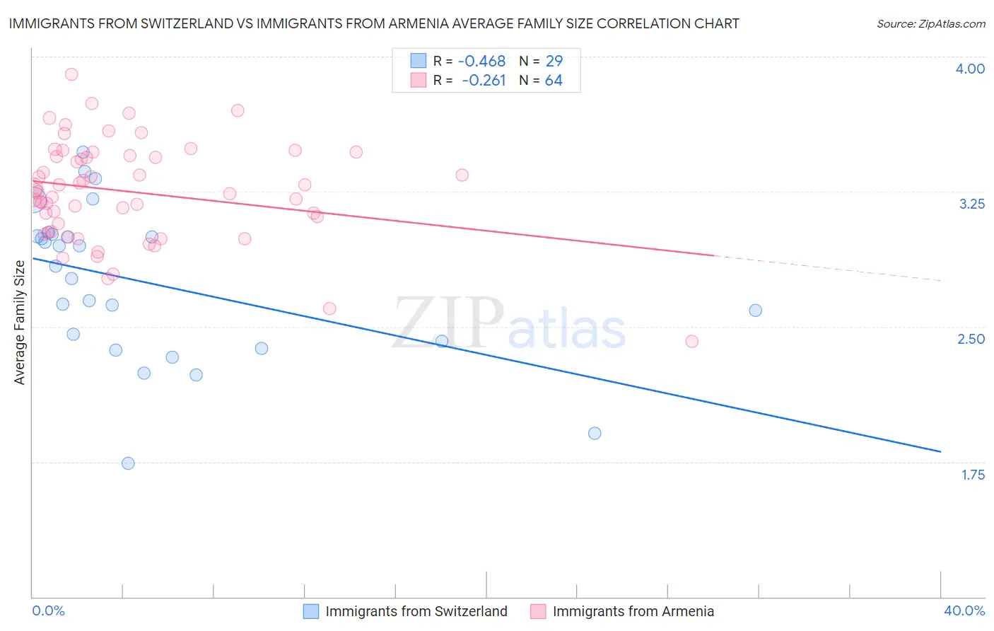 Immigrants from Switzerland vs Immigrants from Armenia Average Family Size