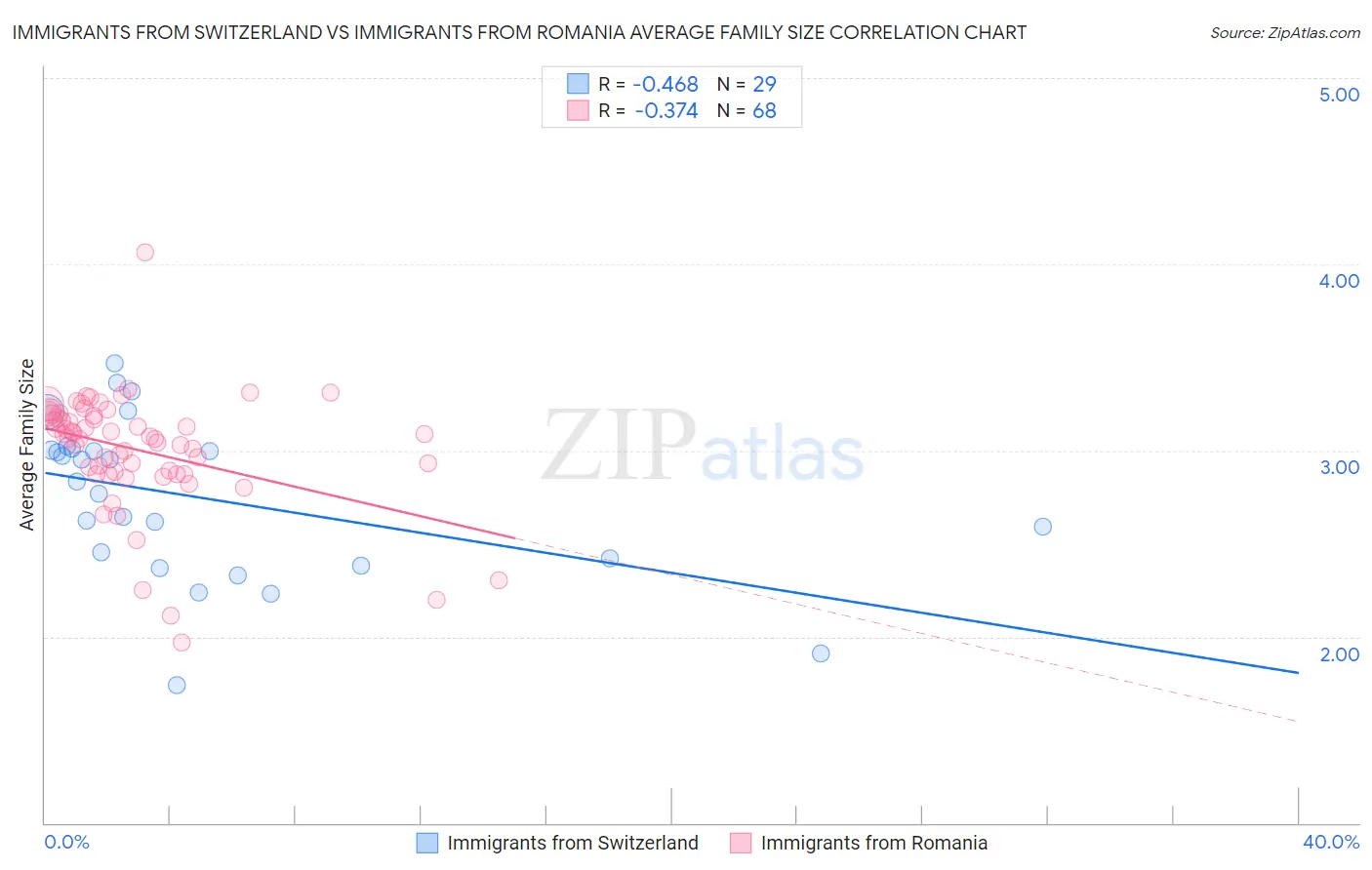 Immigrants from Switzerland vs Immigrants from Romania Average Family Size