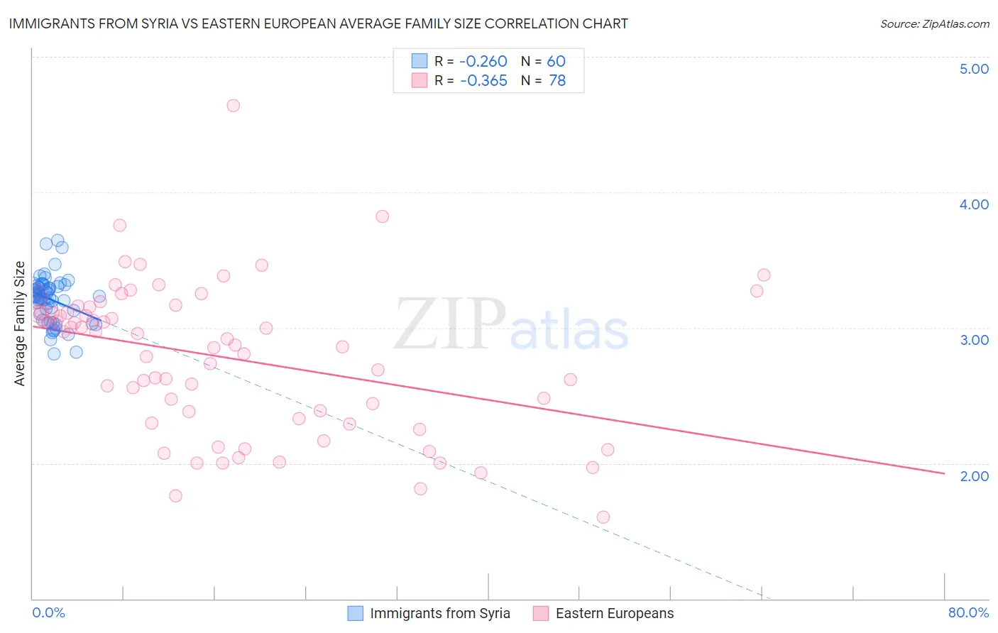 Immigrants from Syria vs Eastern European Average Family Size