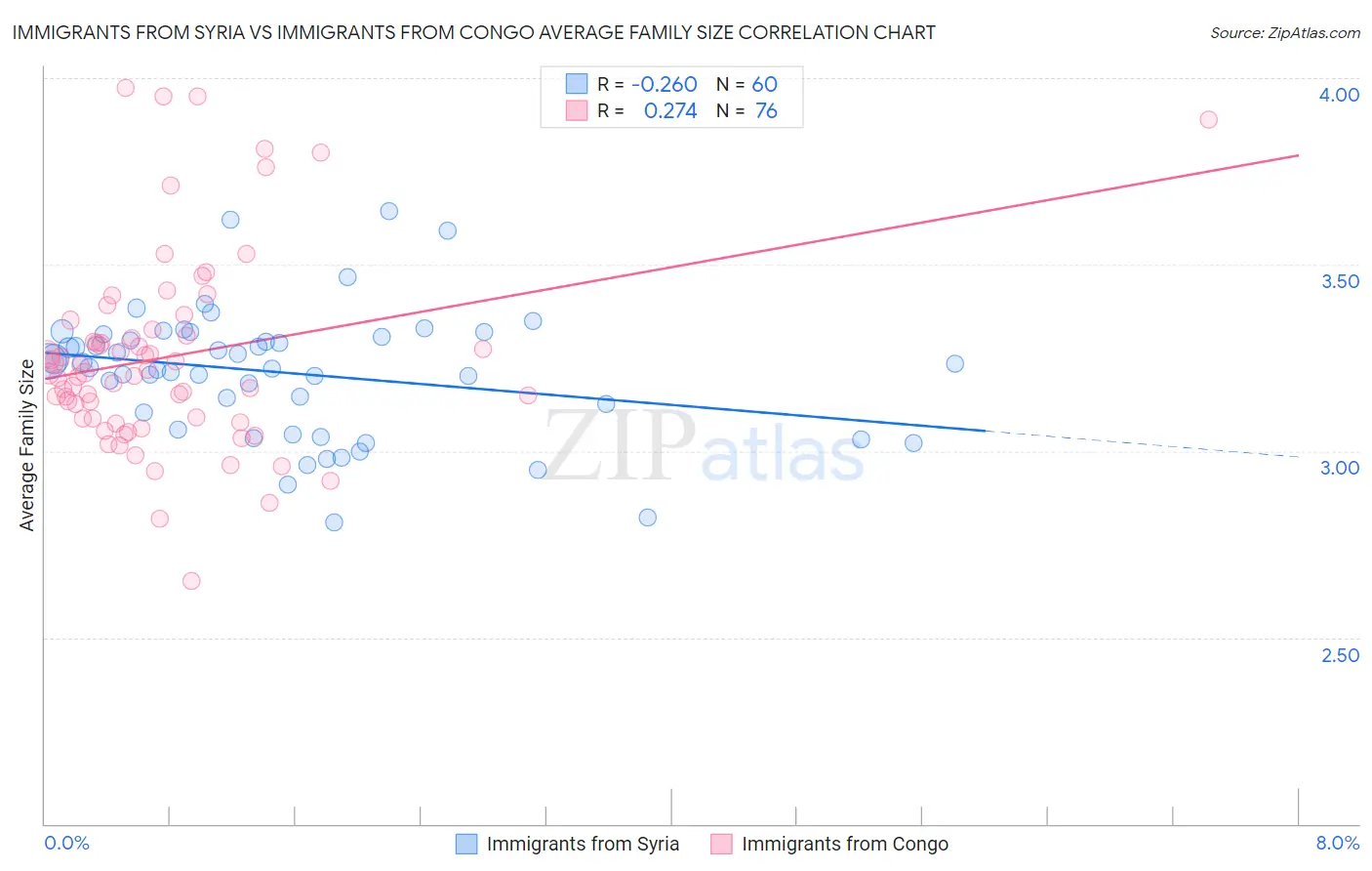 Immigrants from Syria vs Immigrants from Congo Average Family Size