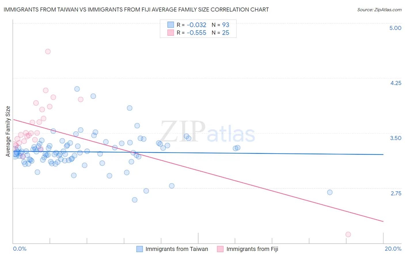 Immigrants from Taiwan vs Immigrants from Fiji Average Family Size