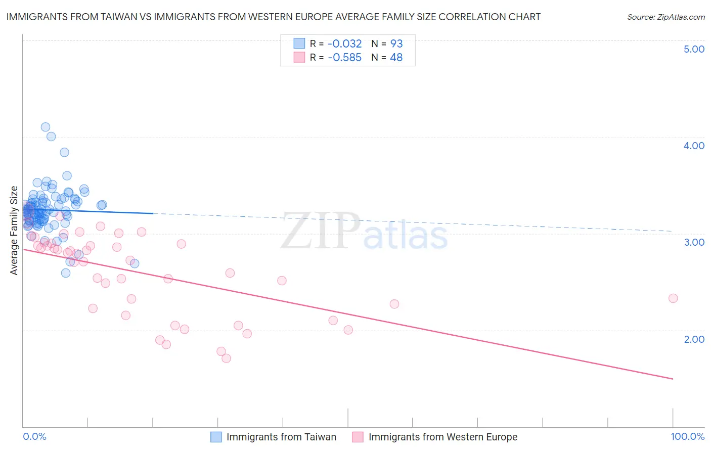 Immigrants from Taiwan vs Immigrants from Western Europe Average Family Size